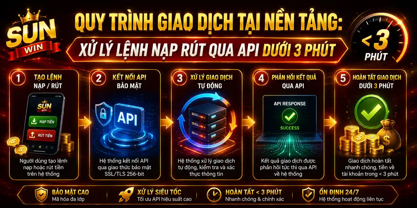 quy trinh giao dich tai nen tang xu ly lenh nap rut qua api duoi 3 phut 2026